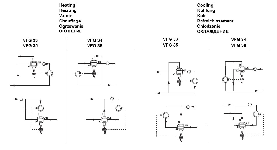 VFG 33, VFG 34, VFG 35, VFG 36 Regulacijski ventili